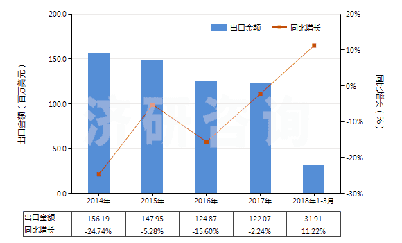 2014-2018年3月中國(guó)其他裝有附件的塑料管子(未經(jīng)加強(qiáng)也未與其他材料合制)(HS39173300)出口總額及增速統(tǒng)計(jì)